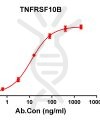 antibody-DME100113 TNFRSF10B ELISA Figure1