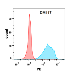 antibody-DME100117 CD7 FLOW Figure2