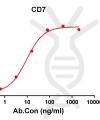 antibody-DME100118 CD7 ELISA Figure1