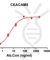 antibody-DME100120 CEACAM5 ELISA Figure1