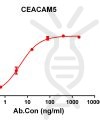antibody-DME100121 CEACAM5 ELISA Figure1