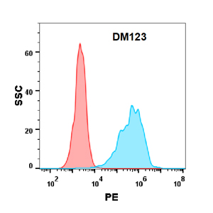 antibody-DME100123 PD L1 FLOW Figure2