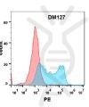 antibody-DME100127 BAFF R FLOW Fig1