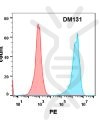 antibody-DME100131 HVEM FLOW Fig2