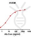 antibody-DME100132 HVEM ELISA Fig1