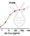 antibody-DME100133 HVEM ELISA Fig1