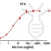 antibody-DME100139 5T4 ELISA Fig1