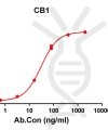 antibody-DME100144 CB1 ELISA Fig1