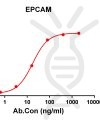 antibody-DME100147 EPCAM ELISA Fig1