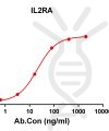 antibody-DME100148 IL2RA ELISA Fig1