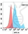 antibody-DME100152 IL 6R Flow Fig2