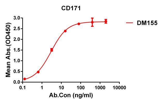 antibody-DME100155 CD171 ELISA Fig1