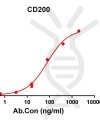 antibody-DME100156 CD200 ELISA Fig1