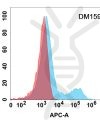 antibody-DME100159 NBT A Flow Fig2