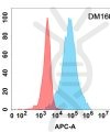 antibody-DME100160 LAG3 Flow Fig2