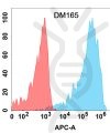 antibody-DME100165 CLEC12A Flow Fig2