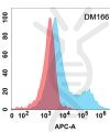 antibody-DME100166 CD37 Flow Fig1