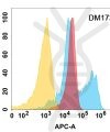 antibody-DME100173 B7H6 Flow Fig1