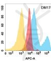 antibody-DME100174 ROR2 Flow Fig1