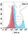 antibody-DME100175 Her3 Flow Fig1