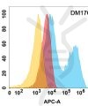 antibody-DME100176 CD10 Flow Fig1