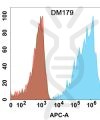 antibody-DME100179 CLDN18.2 Flow Fig1