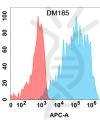 antibody-DME100185 VEGFR2 Flow Fig1