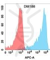 antibody-DME100186 AMHR2 Flow Fig1
