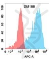 antibody-DME100188 B7H4 Flow Fig1