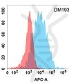 antibody-DME100193 CD45 Flow Fig1