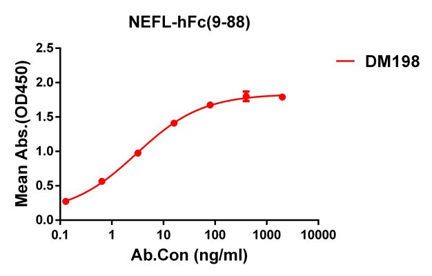 antibody-DME100198 NEFL9 88 ELISA Fig1