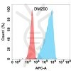 antibody-DME100200 GM CSF Flow Fig1