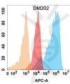 antibody-DME100202 CD56 Flow Fig1