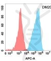 antibody-DME100204 CD73 Flow Fig1