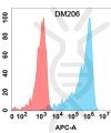 antibody-DME100206 IL15RA Flow Fig1