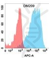 antibody-DME100209 NRG1 Flow Fig1