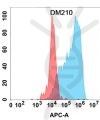 antibody-DME100210 DKK1 Flow Fig1