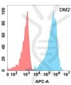 antibody-DME100211 CD43 Flow Fig1