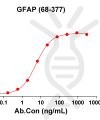 antibody-DME100216 GFAP68 377 ELISA Fig1