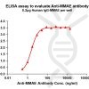 antibody-DME101006 MMAE Fig.1 Elisa 1