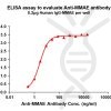 antibody-DME101007 MMAE Fig.1 Elisa 1