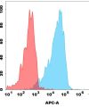 antibody-dmc100368b gpr75 fc1