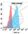 antibody-dmc100382 csf1r fc1