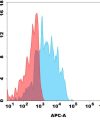 antibody-dmc100478b gpr87 fc1