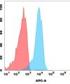 antibody-dmc100682b cd166 fc1