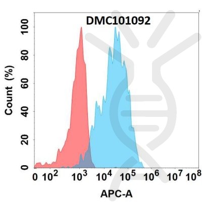 antibody-dmc101092 pglyrp1 fc1