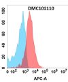 antibody-dmc101110 flt3 fc1