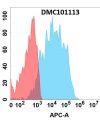 antibody-dmc101113 tim 1 fc1