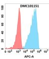 antibody-dmc101151 adamts1 fc1