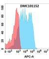 antibody-dmc101152 gpnmb fc1